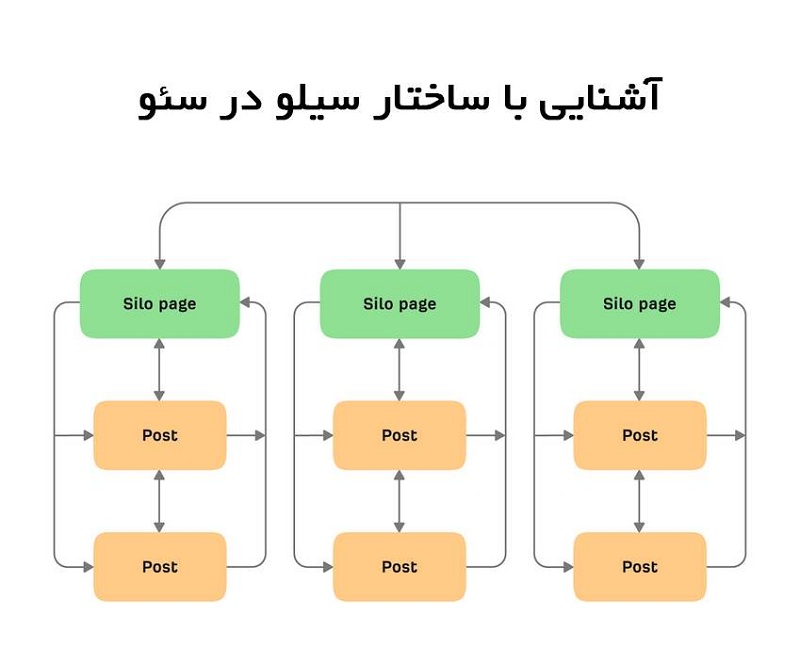 ساختار سیلو در سئو