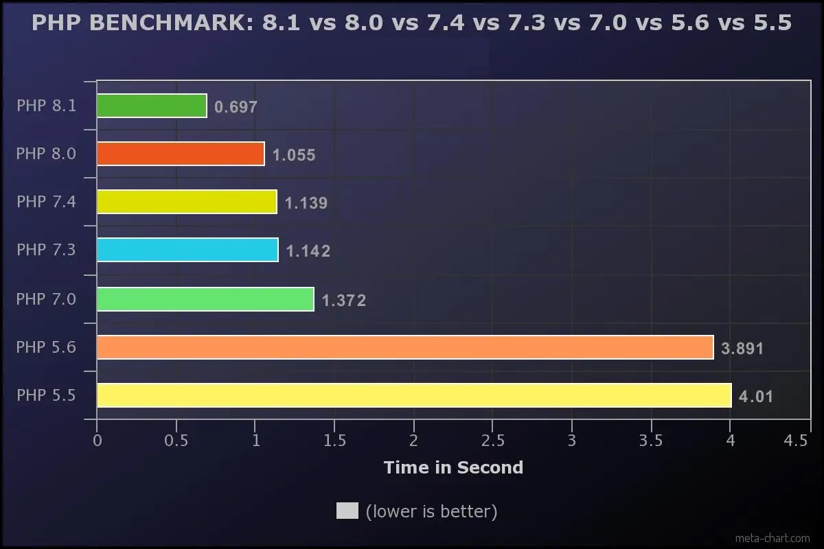 مقایسه پنچمارک سرعت پردازش به ثانیه (که زمان کمتر یعنی سرعت پردازش بیشتر) در نسخه‌های مختلف php